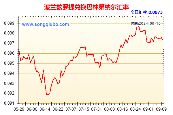 波兰兹罗提兑人民币汇率走势图