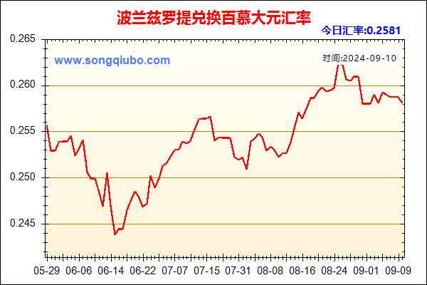 波兰兹罗提兑人民币汇率走势图