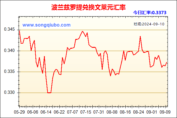 波兰兹罗提兑人民币汇率走势图