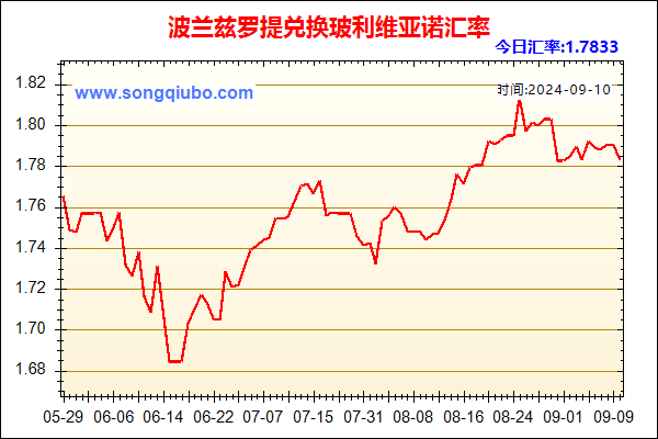 波兰兹罗提兑人民币汇率走势图