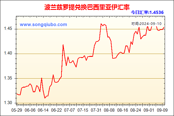 波兰兹罗提兑人民币汇率走势图