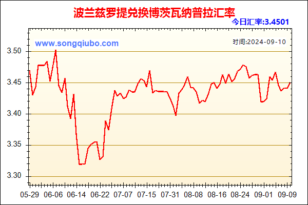 波兰兹罗提兑人民币汇率走势图