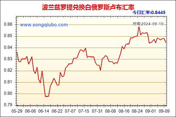 波兰兹罗提兑人民币汇率走势图