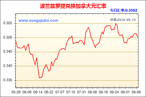 波兰兹罗提兑人民币汇率走势图