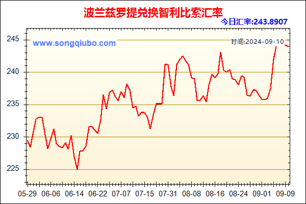 波兰兹罗提兑人民币汇率走势图