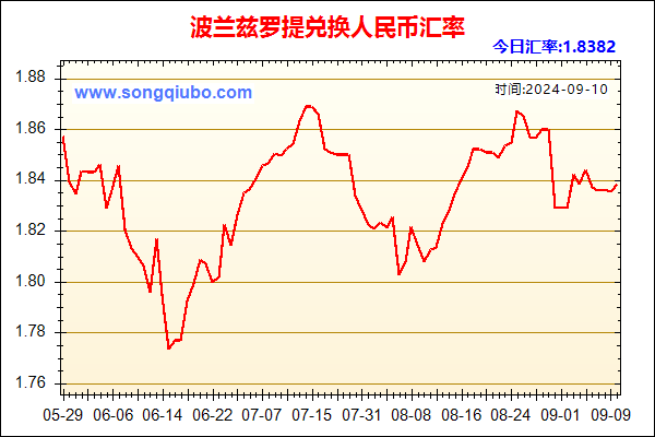 波兰兹罗提兑人民币汇率走势图