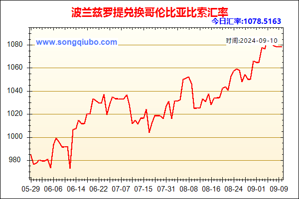 波兰兹罗提兑人民币汇率走势图