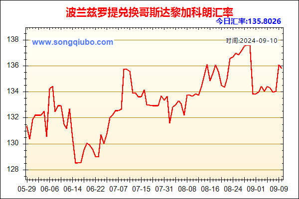 波兰兹罗提兑人民币汇率走势图