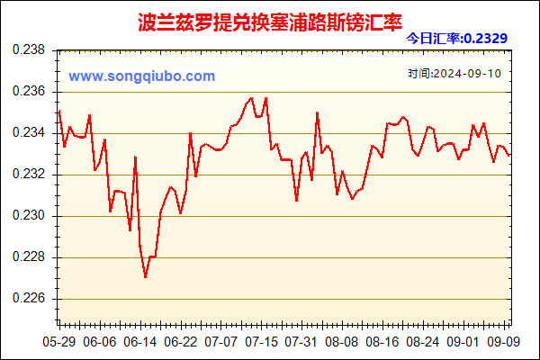 波兰兹罗提兑人民币汇率走势图