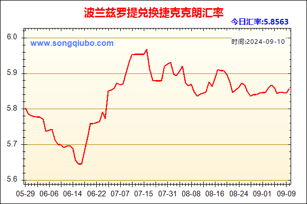 波兰兹罗提兑人民币汇率走势图