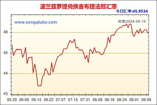 波兰兹罗提兑人民币汇率走势图