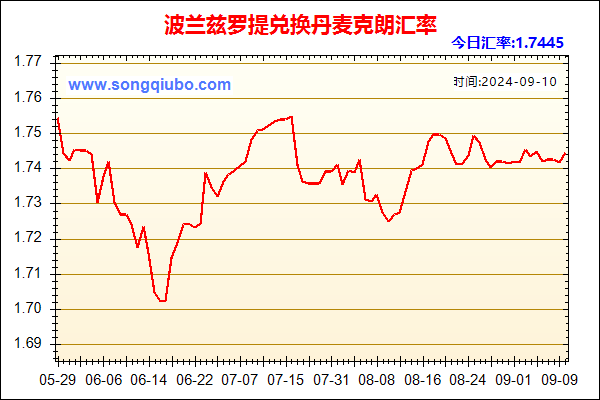 波兰兹罗提兑人民币汇率走势图