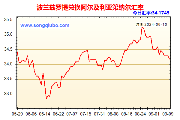 波兰兹罗提兑人民币汇率走势图