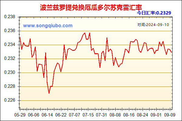 波兰兹罗提兑人民币汇率走势图