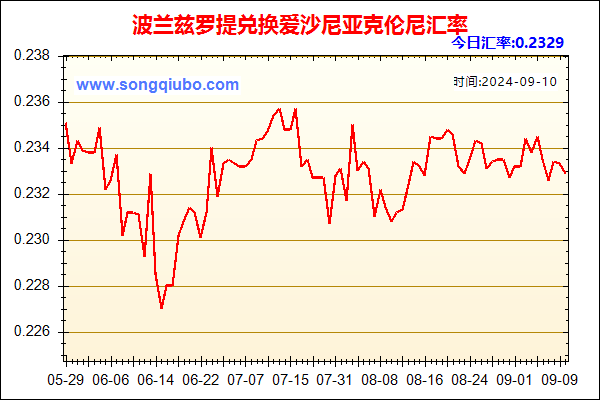 波兰兹罗提兑人民币汇率走势图