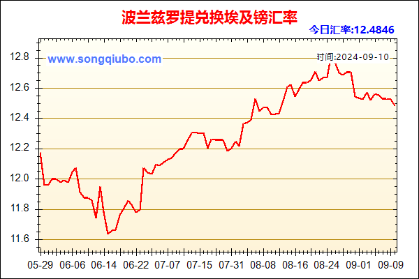 波兰兹罗提兑人民币汇率走势图