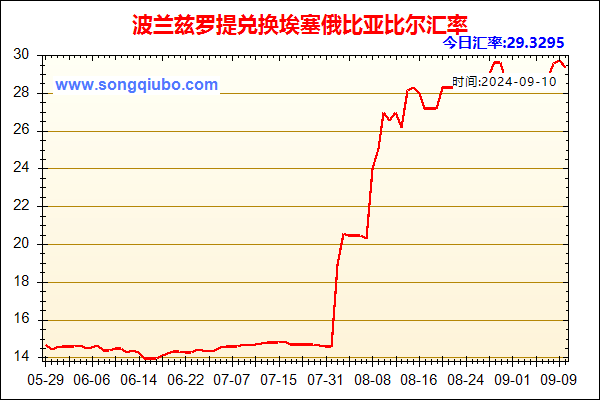 波兰兹罗提兑人民币汇率走势图