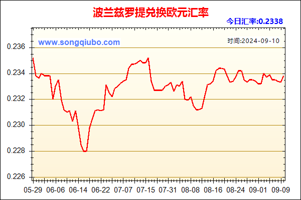 波兰兹罗提兑人民币汇率走势图