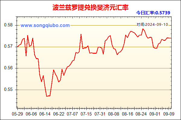 波兰兹罗提兑人民币汇率走势图