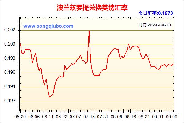 波兰兹罗提兑人民币汇率走势图