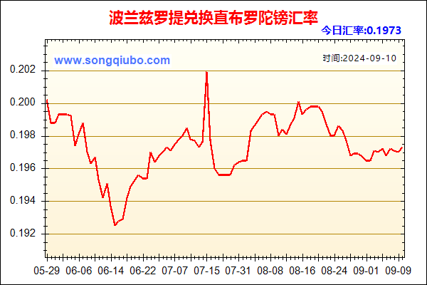 波兰兹罗提兑人民币汇率走势图