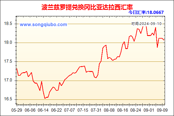 波兰兹罗提兑人民币汇率走势图