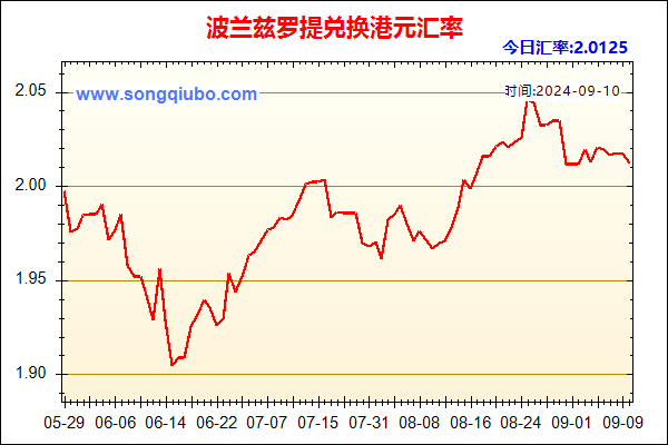 波兰兹罗提兑人民币汇率走势图