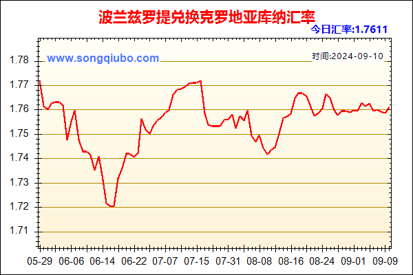 波兰兹罗提兑人民币汇率走势图