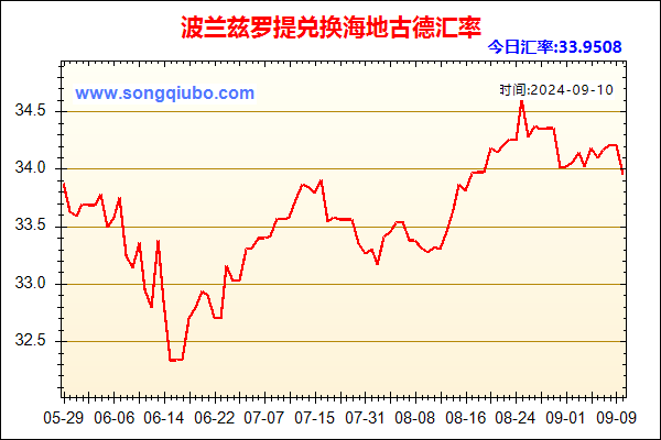 波兰兹罗提兑人民币汇率走势图