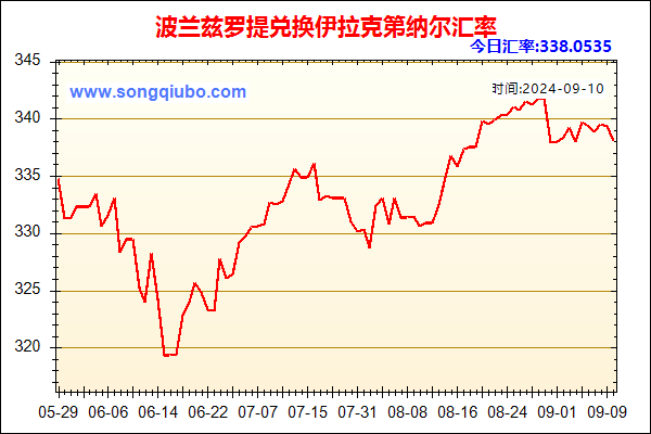 波兰兹罗提兑人民币汇率走势图