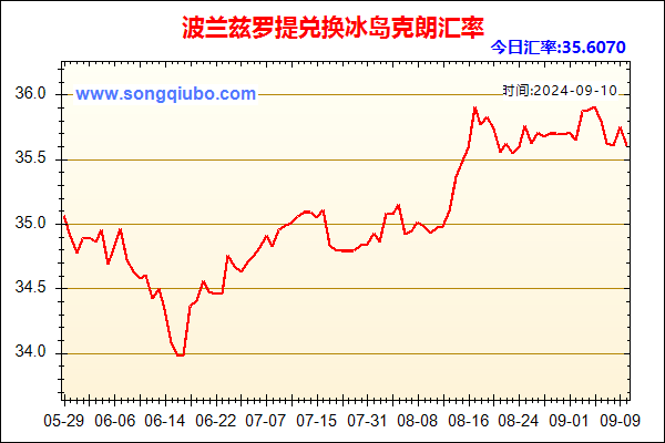 波兰兹罗提兑人民币汇率走势图