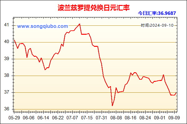 波兰兹罗提兑人民币汇率走势图