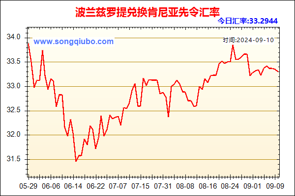 波兰兹罗提兑人民币汇率走势图