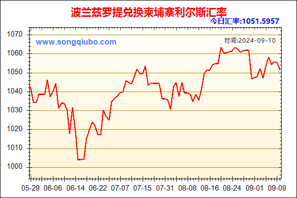 波兰兹罗提兑人民币汇率走势图