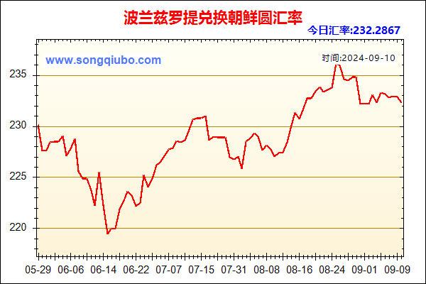 波兰兹罗提兑人民币汇率走势图