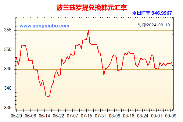 波兰兹罗提兑人民币汇率走势图