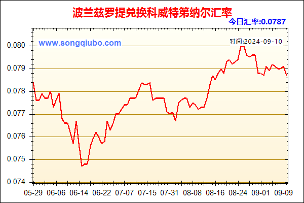 波兰兹罗提兑人民币汇率走势图