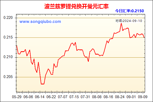 波兰兹罗提兑人民币汇率走势图