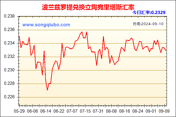 波兰兹罗提兑人民币汇率走势图