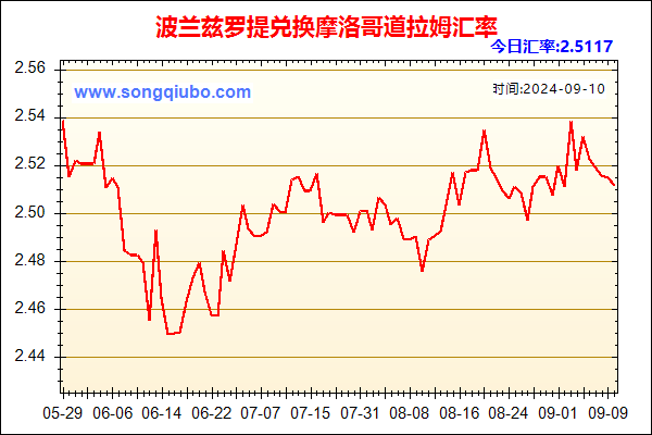 波兰兹罗提兑人民币汇率走势图