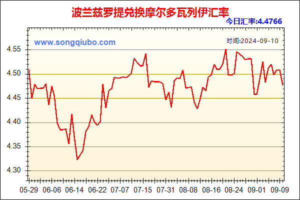 波兰兹罗提兑人民币汇率走势图