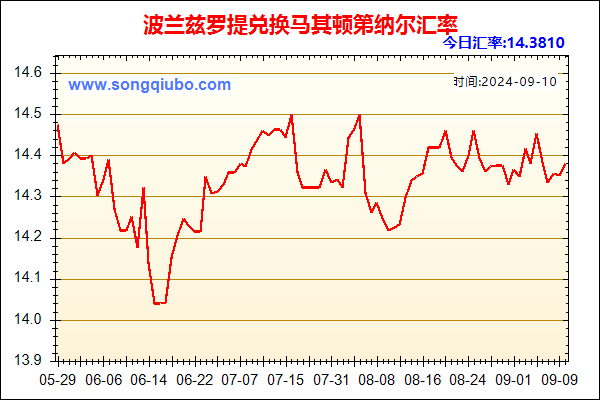 波兰兹罗提兑人民币汇率走势图