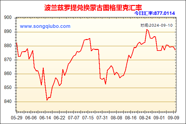 波兰兹罗提兑人民币汇率走势图