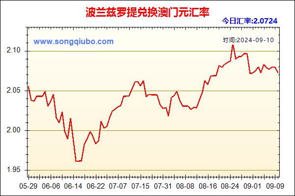 波兰兹罗提兑人民币汇率走势图