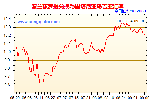 波兰兹罗提兑人民币汇率走势图