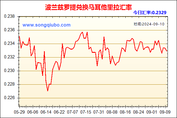 波兰兹罗提兑人民币汇率走势图