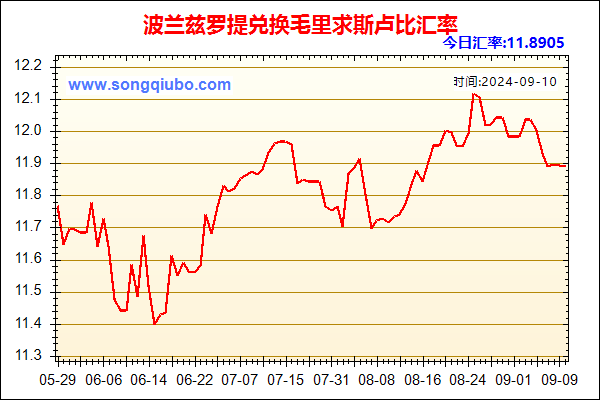 波兰兹罗提兑人民币汇率走势图