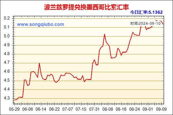 波兰兹罗提兑人民币汇率走势图