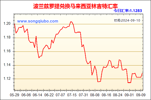 波兰兹罗提兑人民币汇率走势图