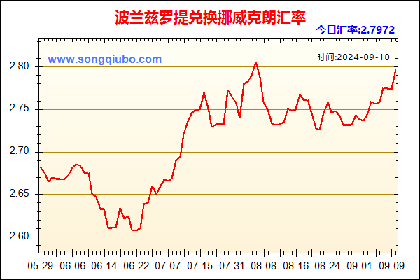 波兰兹罗提兑人民币汇率走势图